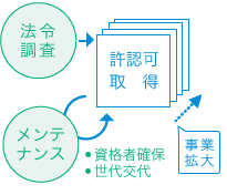 許認可の取得・法令調査