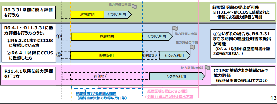 建設キャリアアップシステム（CCUS）の能力評価制度における、経歴証明書とシステム利用のタイムライン解説図。
