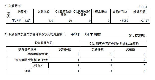 九十九里投資顧問 契約件数