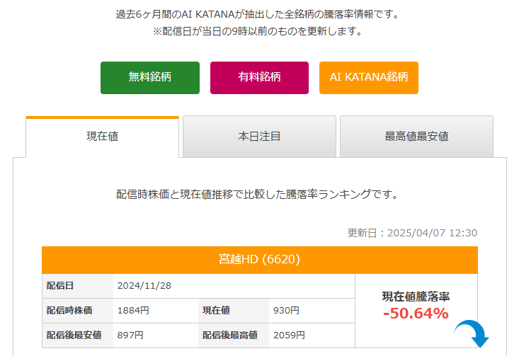 あすなろ投資顧問の銘柄実績