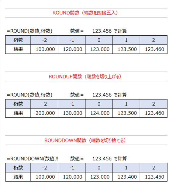 ROUND関数・ROUNDUP関数・ROUNDDOWN関数