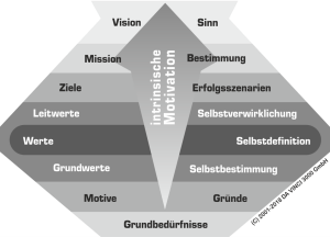 Wertschöpfungsmatrix in Organisationen. Werte schließen die Lücke zwischen visionärern Intentionen von Unternehmen und den Grundbedüfnissen von Mitarbeiter und Teams