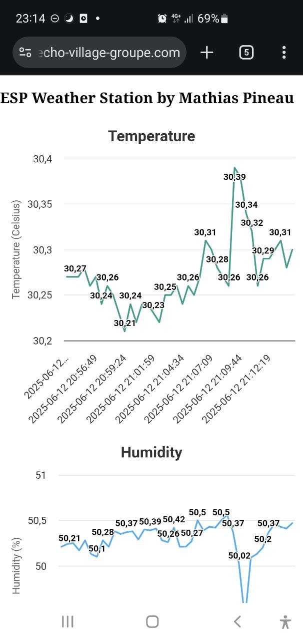 Affichage des données météo sur smartphone