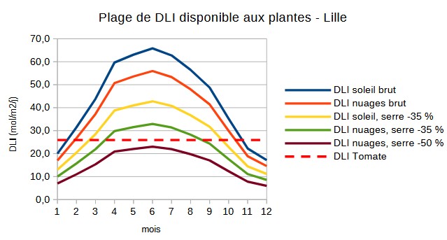 Lumière solaire disponible, mise en forme des données climatologiques pour la production