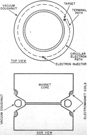 Fig. ? The betatron. Note how the pole pieces go into the center of a vacuum "doughnut."