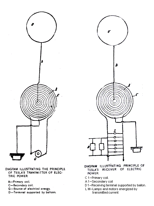 Tesla’s 1900 patent drawing showing a system for the wireless transmission and reception of electrical energy through the earth’s rarefied upper atmosphere with ground for return.  (Transmitter type-one, C/S #1)