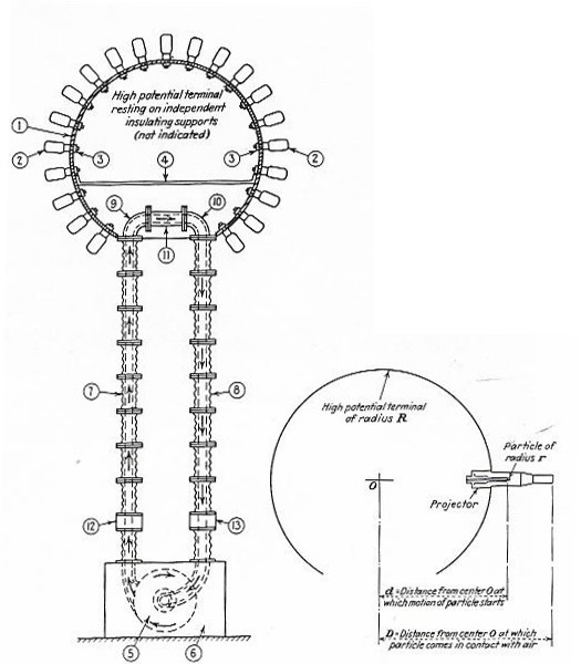 SCHEMATIC ILLUSTRATION OF NEW HIGH POTENTIAL GENERATOR & SPHERICAL TERMINAL AND AN OPEN VACUUM TUBE