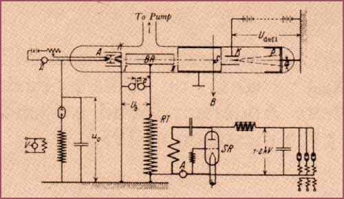 The first radio frequency linac for acceleration of heavy ions was designed by Rolf Widerøe in 1928. 1 MHz, 25KV rf source to accelerate potassium ions up to 50 KeV. Optimum gap distance d=βλ/2=βc/2f