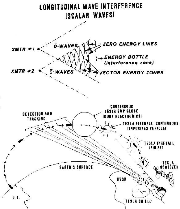 Figure 13.  Tesla ABM Defenses