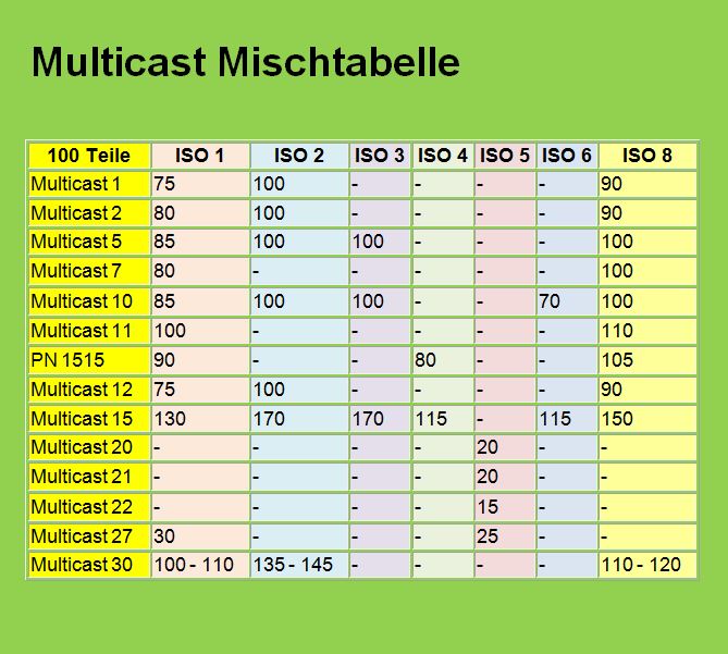 Mischtabellen Studer Kunststoffe GmbH, Betonformen