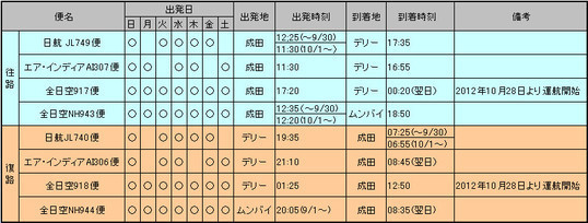 日本-インド間の直行便早見表