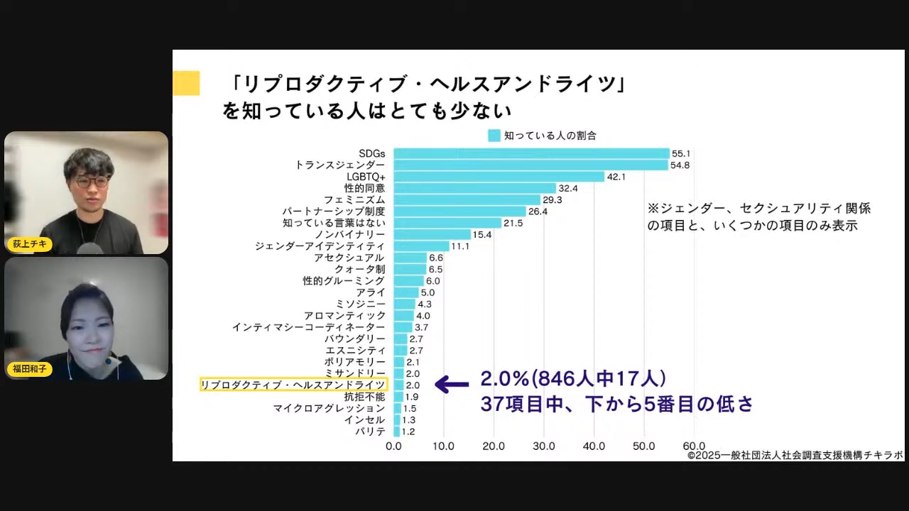 「SRHR（性と生殖に関する健康と権利）」普及前なのにバックラッシュ？ - ”権利”の認知に広がる伸びしろ -第5回チキの部屋（ゲスト：福田和子さん）開催報告
