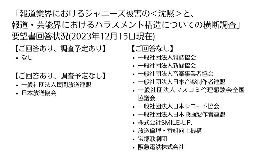 「報道業界におけるジャニーズ被害の＜沈黙＞と、報道・芸能界におけるハラスメント構造についての横断調査」の要望書送付状況（2023年12月15日現在）