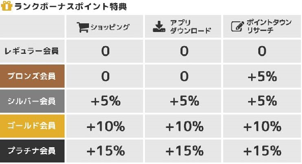 ポイ活サイトランキング3位でランクボーナス