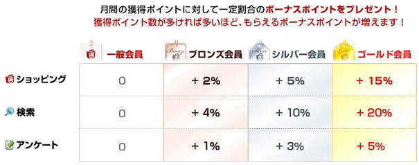 ポイ活サイトでECナビメンバーズクラブで月収5万円