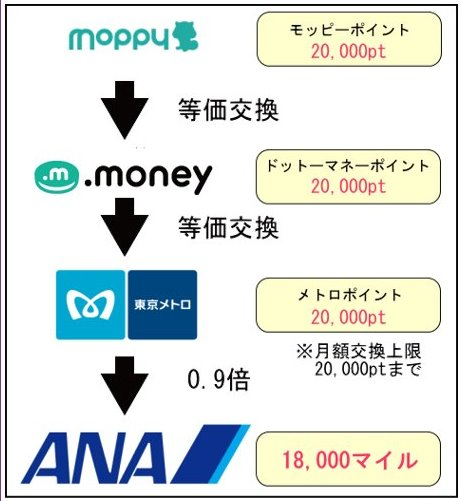 ポイントサイト⇨ドットマネー⇨メトロポイント⇨ANAマイル