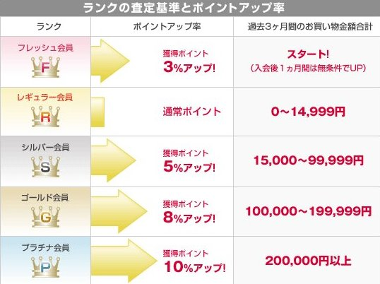 ポイ活サイトおすすめランキング1位Potora会員ランク一覧