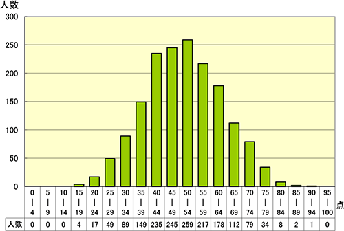 第2回 作業療法 得点分布 - アイペック全国公開模擬試験