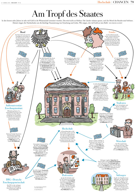Niels Schröder illustrierte die Infografikseite der „Chancen" in der Wochenzeitung „Die Zeit" zum Thema „Finanzströme in den Wissenschaften." © Niels Schröder