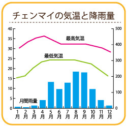 タイ チェンマイの気候は 健康生活グループ友愛 ゆうあい養蜂だより