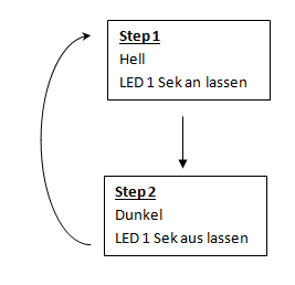 Ablauf state machine ZeitenOhneDelay