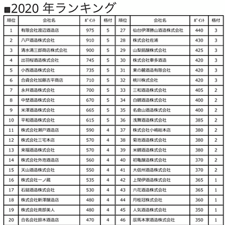 世界酒蔵ランキング　日本酒　地酒