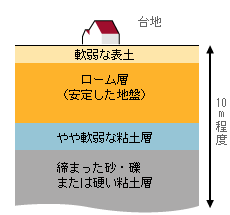地盤について 注文住宅 相模原市 株式会社コバホーム