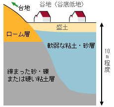 地盤について 注文住宅 相模原市 株式会社コバホーム
