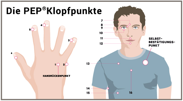 Klopfpunkte PEP Dr. Michael Bohne bei Angst/Panik und Trauma