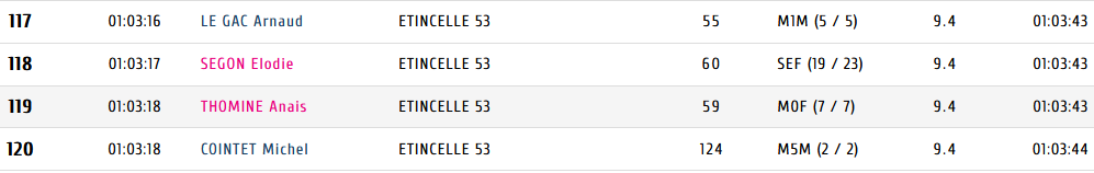 Le résultat de l'équipe course 10km - 10km en 1h03'. Bravo