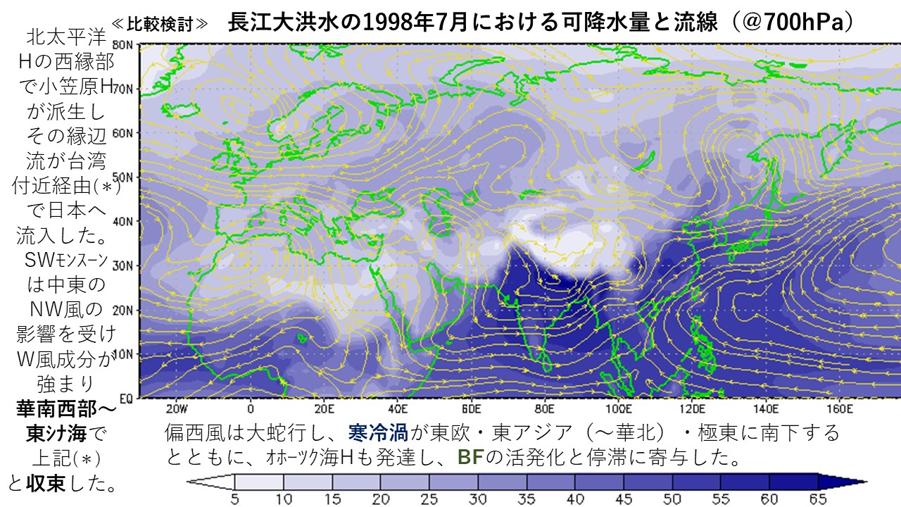 ≪比較検討≫　長江大洪水の1998年7月における可降水量と流線（＠700hPa）