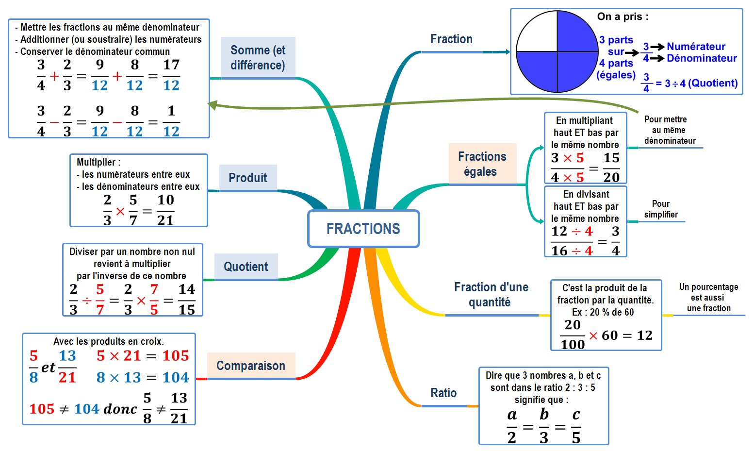  6 5 4 les fractions site de mathieme