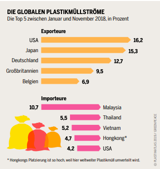 Graphik: Die globalen Plastikströme