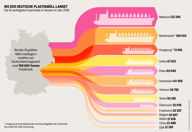 Graphik: Wo der deutsche Plastikmüll landet