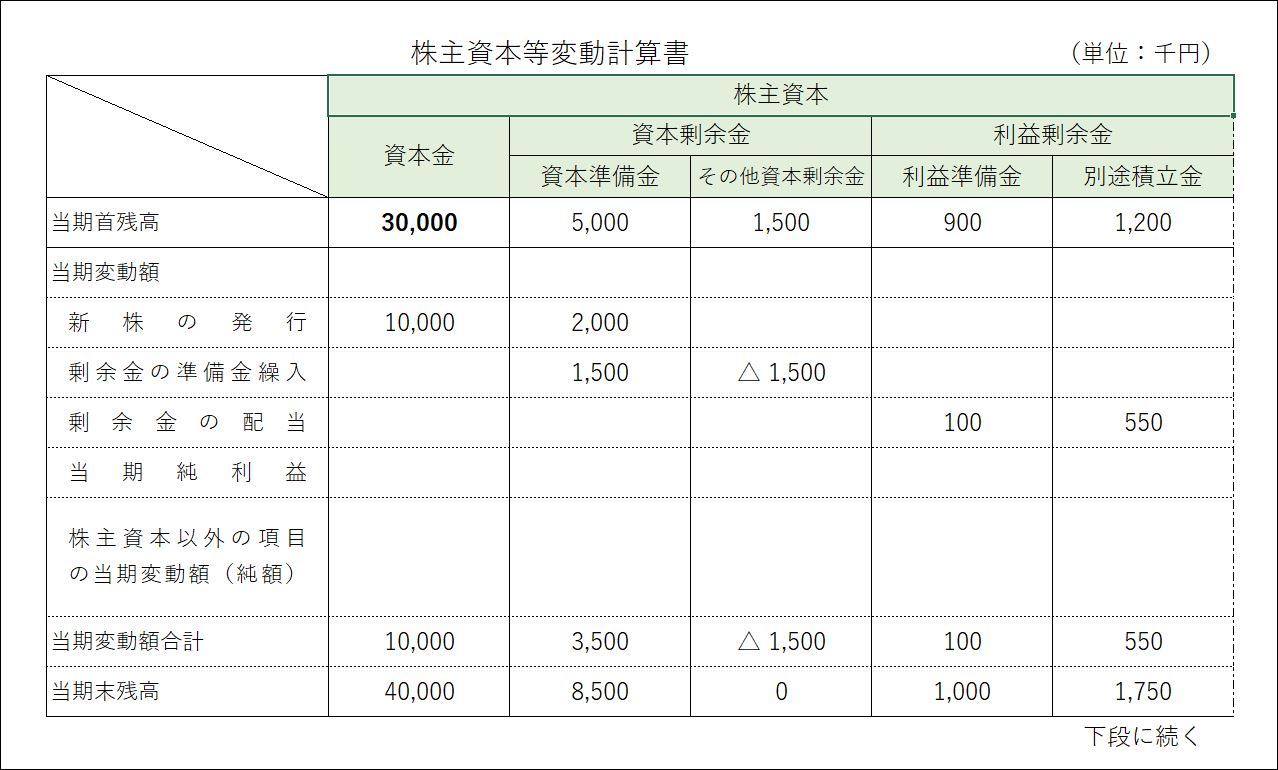 日商簿記2級（商簿14-5）株主資本等変動計算書