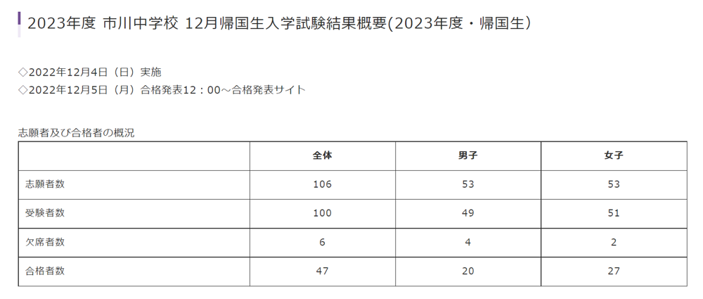 【市川中学高校】帰国生 入試結果