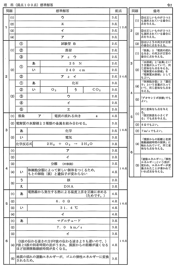 茨城県立高校入試 学力検査 理科問題解答