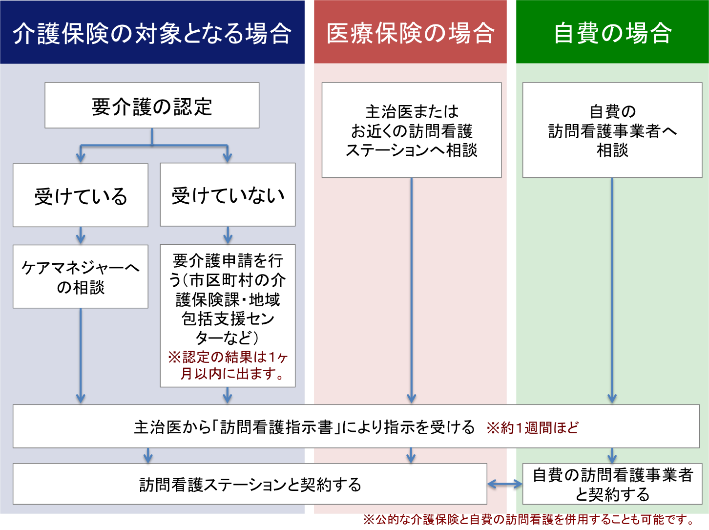 訪問看護開始までの流れ認知症は早めのケアが重要です