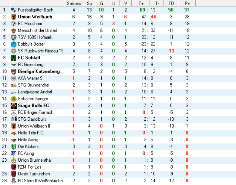 Ewige Tabelle Regionalliga Ewige Tabelle Regionalliga
