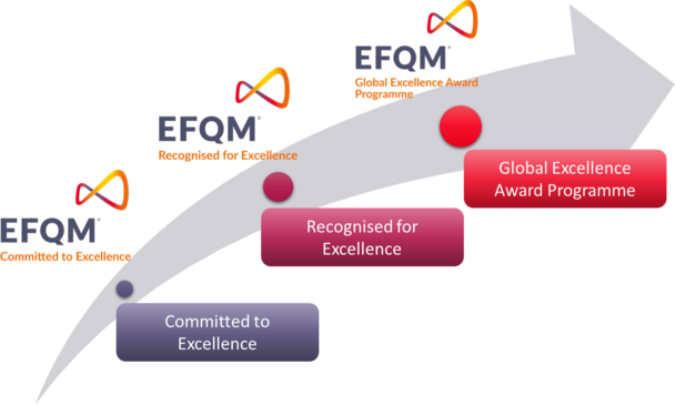 Die EFQM Stufen der Excellence (engl. EFQM Levels of Recognition) sind Teil des Anerkennungsprogramms der EFQM