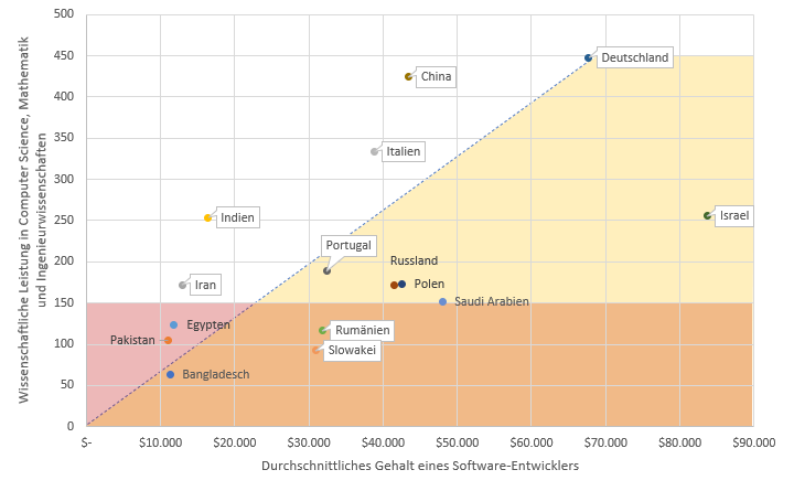 Im Ausland günstig Software-Innovationen entwickeln lassen - aber wo?