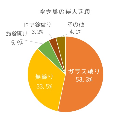 大垣 岐阜 羽島 各務原 本巣 穂積 西濃 岐阜県 内窓 インプラス プラマード プラメイク  まどまど 泥棒 空き巣 防犯 対策 防犯対策  こわい 侵入防止 窓 玄関 安心 2ロック 二重ロック 二重窓 二重サッシ 安全 防犯ガラス 割れにくいガラス こじ破りさせない 泥棒除け 二重ガラス 打ち破り 効果的 泥棒が嫌がる家 侵入防止対策 空き巣防止 頑丈な窓 窓用シャッター 雨戸 取付け業者 施工業者 サッシ 窓専門 玄関専門 防犯効果の高い窓 高性能窓 防犯窓 防犯に強い 空き巣に効果的な対策とは 