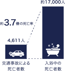 ヒートショック ヒートショック現象 ヒートショック対策 内窓 温度差 何度 いつ なりやすい人 寒暖差 寒さ対策 内窓で対策 家庭内 家庭内事故 入浴中急死 入浴中の死亡事故 ヒートショック関連 内窓 内窓で対策 岐阜 岐阜市 岐阜県 大垣 大垣市 瑞穂 瑞穂市 羽島 羽島市 羽島郡 海津 海津市 養老 垂井 関ケ原 神戸 神戸町 各務原 各務原市 関 関市 山県 山県市 本巣 本巣市 本巣郡北方町 揖斐郡池田町 揖斐郡揖斐川町 揖斐郡大野町 LIXIL インプラス YKK プラマード 断熱効果 断熱