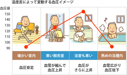 ヒートショック ヒートショック現象 ヒートショック対策 内窓 温度差 何度 いつ なりやすい人 寒暖差 寒さ対策 内窓で対策 家庭内 家庭内事故 入浴中急死 入浴中の死亡事故 ヒートショック関連 内窓 内窓で対策 岐阜 岐阜市 岐阜県 大垣 大垣市 瑞穂 瑞穂市 羽島 羽島市 羽島郡 海津 海津市 養老 垂井 関ケ原 神戸 神戸町 各務原 各務原市 関 関市 山県 山県市 本巣 本巣市 本巣郡北方町 揖斐郡池田町 揖斐郡揖斐川町 揖斐郡大野町 LIXIL インプラス YKK プラマード 断熱効果 断熱