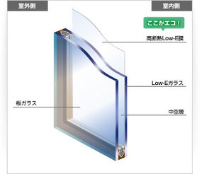 エコガラス Low-Eガラス ペア 空気層 遮熱 断熱 複層ガラス 夏 エアコン 暑さ 熱 風 冬 暖房 結露 寒さ