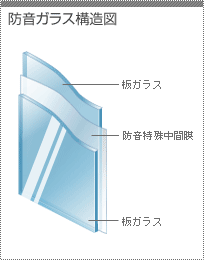 防音ガラス 音 うるさい 悩み プラスト 大信工業 内窓プラスト エコガラス 真空 ガラス サッシ工事 結露対策 二重窓、内窓 窓 さむさ 大垣市 岐阜市 本巣市 瑞穂市 各務原市 関市 恵那市 養老 関ヶ原 垂井 安八 大野 池田 神戸 揖斐川防音ガラス プラスト 大信工業 内窓 プラスト エコガラス Low-E ペア 一般複層ガラス ６㎜