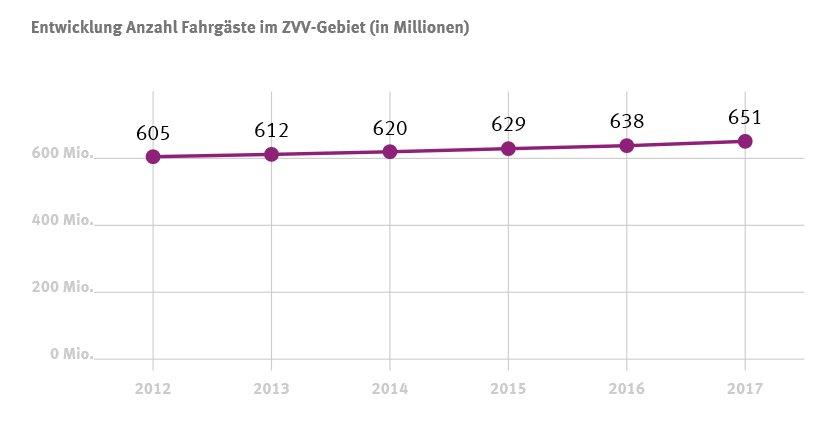 Aumento dei passeggeri (2012-2017) sulla rete cantonale ferroviaria di Zurigo