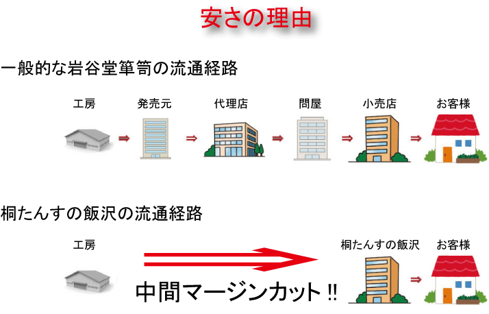 岩谷堂箪笥安さの理由