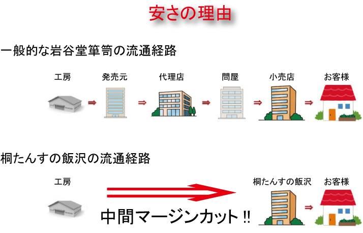 ショッピング 東京倉庫直販 - 岩谷堂箪笥 お買い得通販 全国対応 ショッピング 東京倉庫直販 - 岩谷堂箪笥 お買い得通販 全国対応