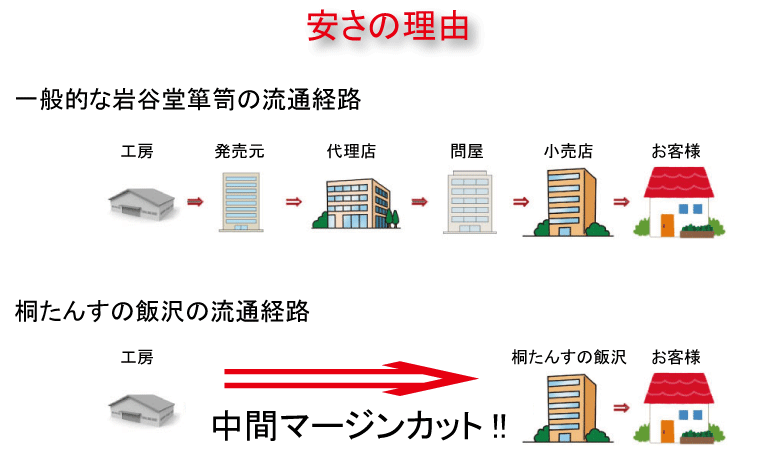 岩谷堂箪笥安さの理由